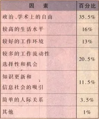 中国留美学生的归与留2