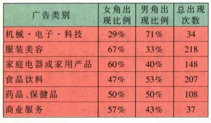 从广告中你看到了什么样的女人
