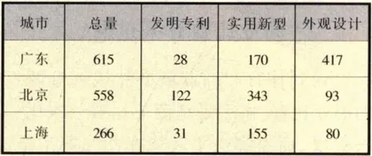 发明专利为何难以突破1