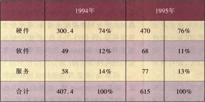 1996年上半年中国软件市场分析