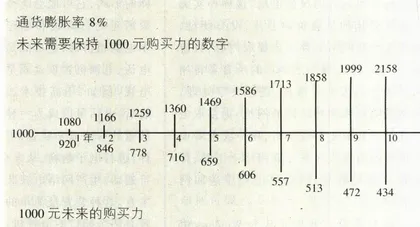 操作你自己的“基金”