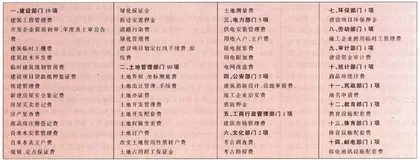 取消48项收费，房价会减肥吗？1