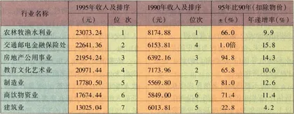 深圳：贫富差距正在拉大1