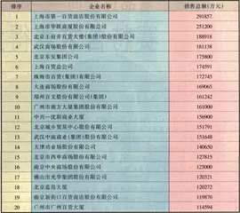 北京商业格局重组：新老三国演义2