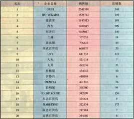 北京商业格局重组：新老三国演义3