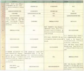 从《美国悲剧》到《爱你，露西》1