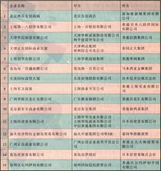 北京商业格局重组：新老三国演义11