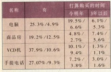 谁在领导消费潮流1