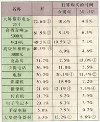谁在领导消费潮流2