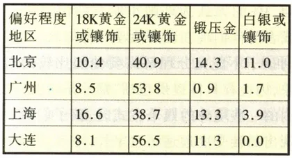 金银珠宝首饰消费1