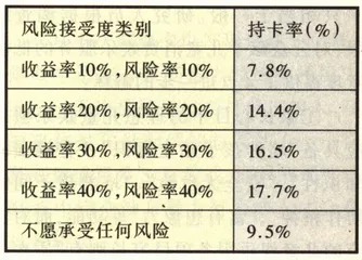 市民持信用卡状况