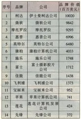 资产评估的困惑2