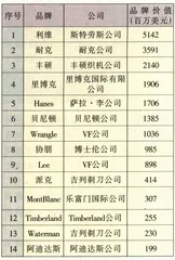 资产评估的困惑3