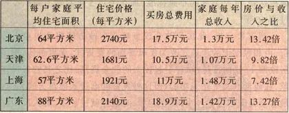 房改17年——住房还是梦5