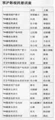 上海人的收视心理：“剪刀，拳头，碰！”1
