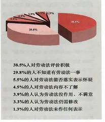 你了解劳动法吗?1