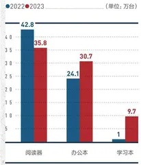 电子纸平板市场洗牌：AI加持下智能办公本成主流，科大讯飞凭借核心技术销量领先2