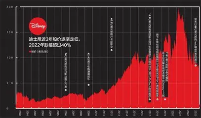 迪士尼：100年够久，但还须争朝夕