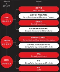 迪士尼:100年够久,但还须争朝夕1