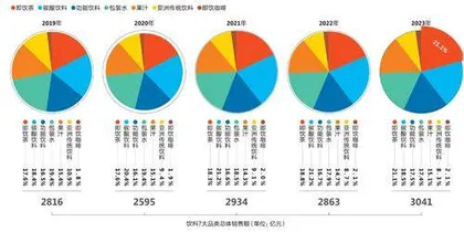 无糖、大包装……中国消费者的口味变了吗?1