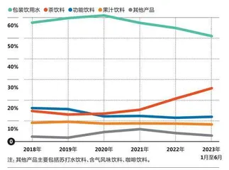 无糖、大包装……中国消费者的口味变了吗?2