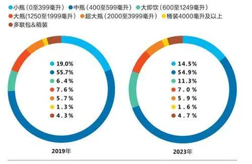 无糖、大包装……中国消费者的口味变了吗?4