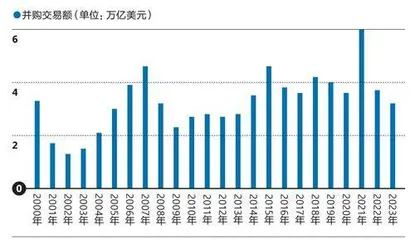 全球并购市场交易规模降至10年最低点,2024年还会有什么期待?0