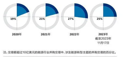 全球并购市场交易规模降至10年最低点,2024年还会有什么期待?3