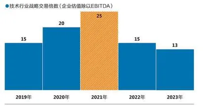 全球并购市场交易规模降至10年最低点,2024年还会有什么期待?4