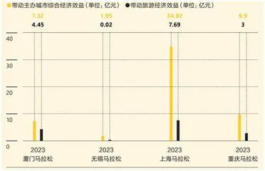 马拉松竞技,主角是城市6
