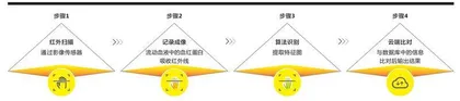 当系统不仅可以认出你的脸,还能认出你的静脉甚至血管2