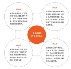 新场域、新流量、新品类、新人群，快手电商为各类经营者打造持续竞争力0