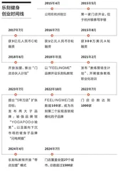 乐刻距离“万店”还有多远?3