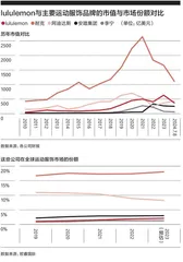 lululemon的“黑马”故事结束了吗?6