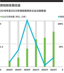 微短剧热度越来越高,谁在投资、谁在付费?1