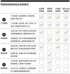 微短剧热度越来越高,谁在投资、谁在付费?2