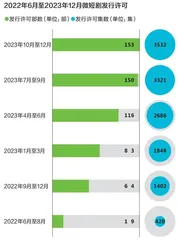 微短剧热度越来越高,谁在投资、谁在付费?3