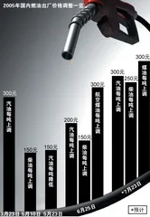 ​高油价 时代4