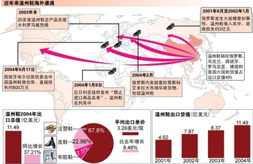 ​俄罗斯扣鞋事件冲击温州模式1