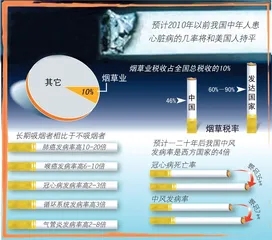 ​吸烟的是烟民， 还是政府？2