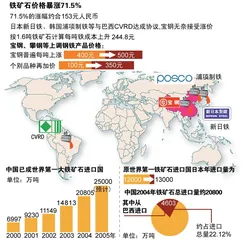 ​谁操纵了铁矿石？1