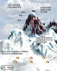 珠峰复测:最热闹的科普秀1