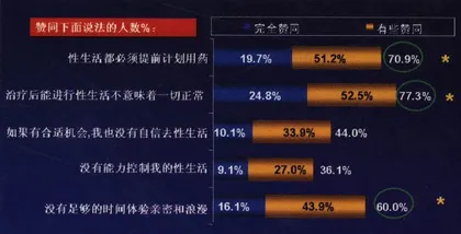 中国第一份ED调查3