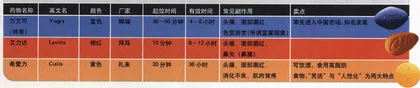 中国第一份ED调查6