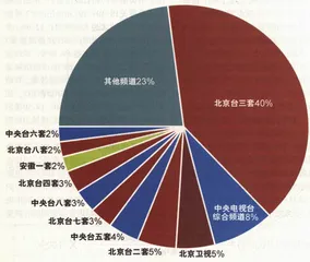 遥控器选出的“百佳”4