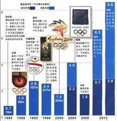 图表解读奥运会1