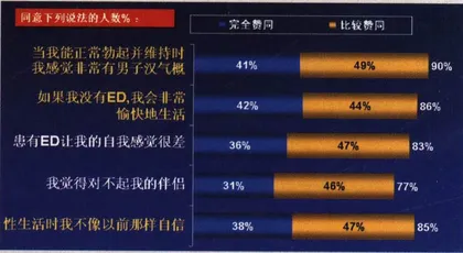 中国第一份ED调查1
