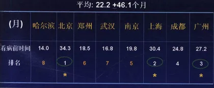 中国第一份ED调查2