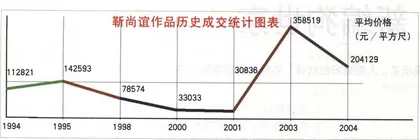 油画：升值曲线