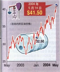 报道：疯狂的油价，谁之过？3